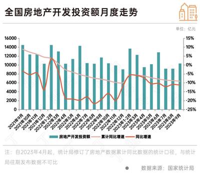 政策效果顯現(xiàn) 9月房地產(chǎn)銷售新開工同比降幅收窄，行業(yè)呈現(xiàn)企穩(wěn)修復(fù)態(tài)勢，10月旅游產(chǎn)品開發(fā)或成經(jīng)濟(jì)新增長點(diǎn)